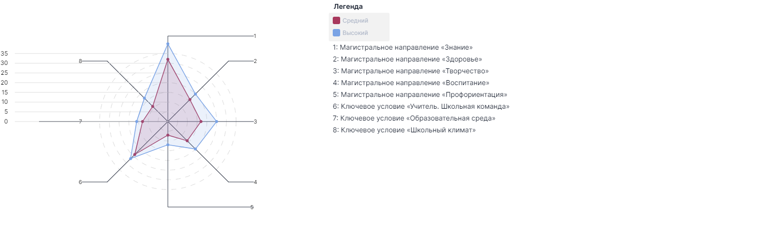 Результаты самодиагностики 2024 год